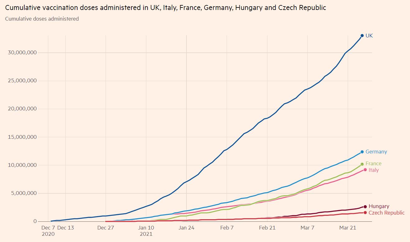 FT cumulative vaccine doses UK Germany France Italy Hungary Czech December 2020 to March 2021 - enlarge